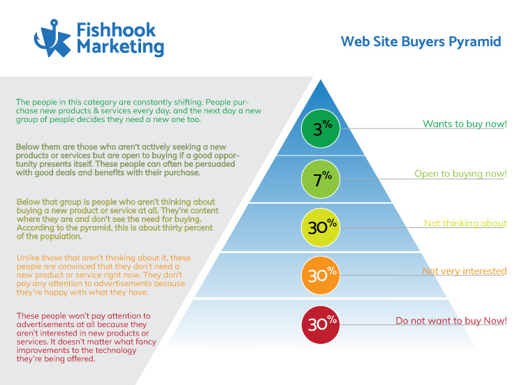 Buyers-Pyramid